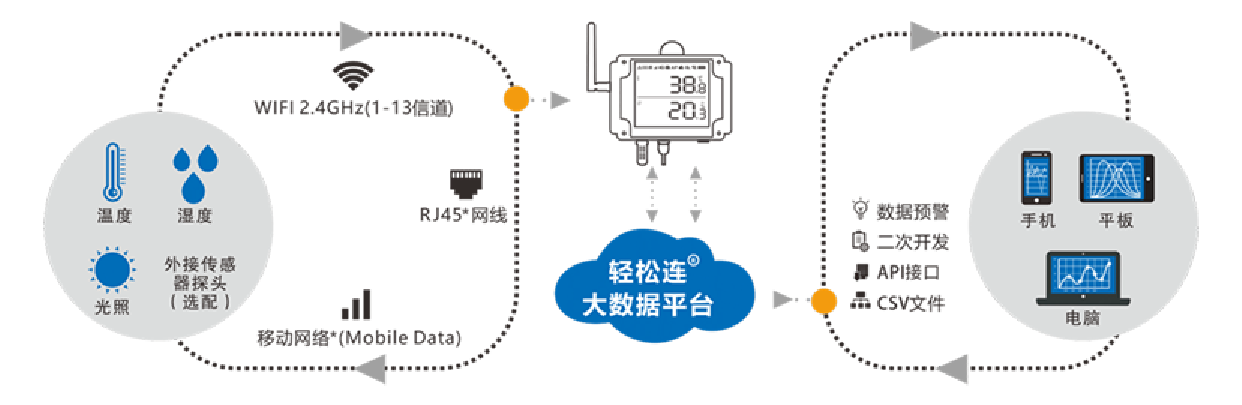 告别传统，工业级环境数据解决方案